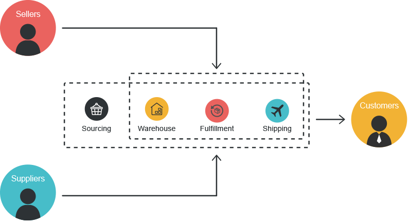 SFC-China-fulfillment-process A fulfillment ecosystem SFC has built