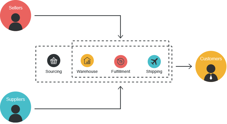 A fulfillment ecosystem SFC SERVICE has built