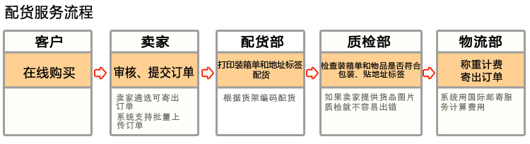 深圳仓储配货服务流程