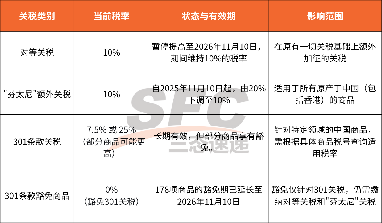 中美关税11月新政出台，跨境卖家迎来重大利好！