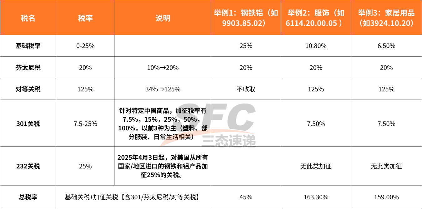 解析美国关税政策：原来卖家要交这些税！