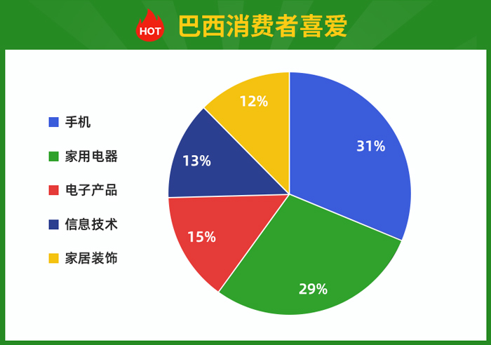 巴西大众喜爱商品