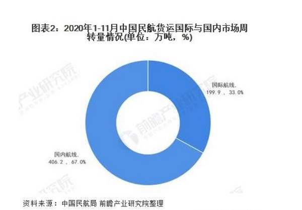 中国民航货运国际与国内市场