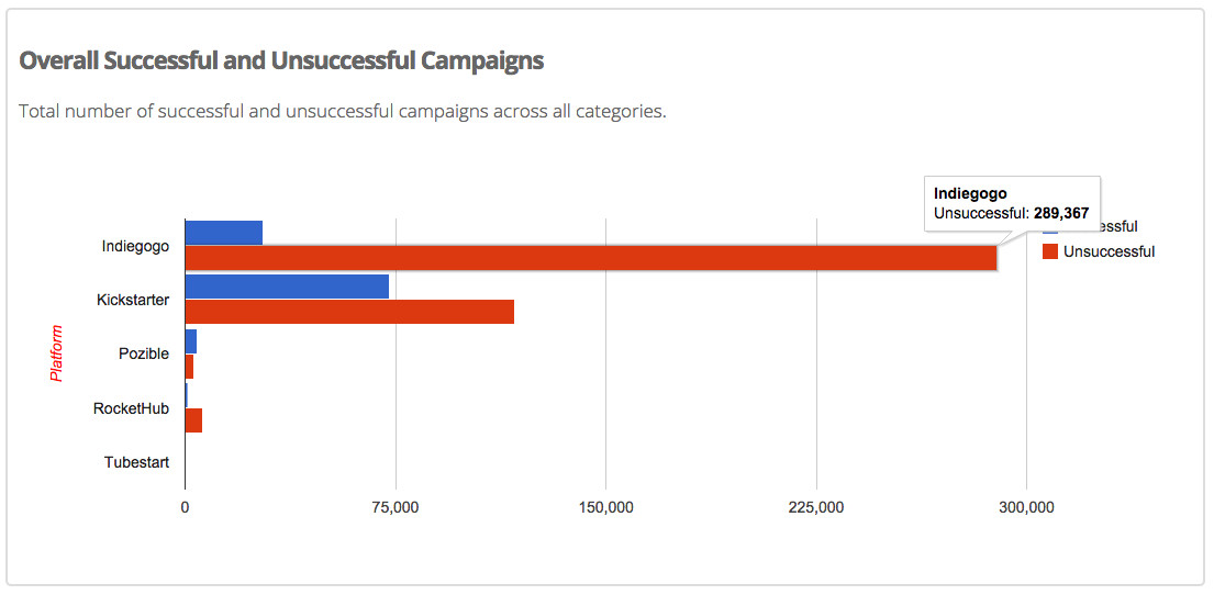 overall successful and unsuccessful campaigns