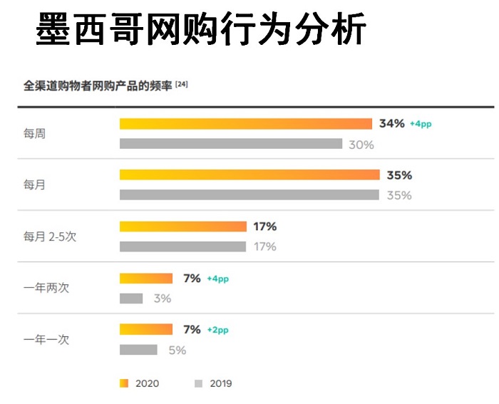 墨西哥市场分析