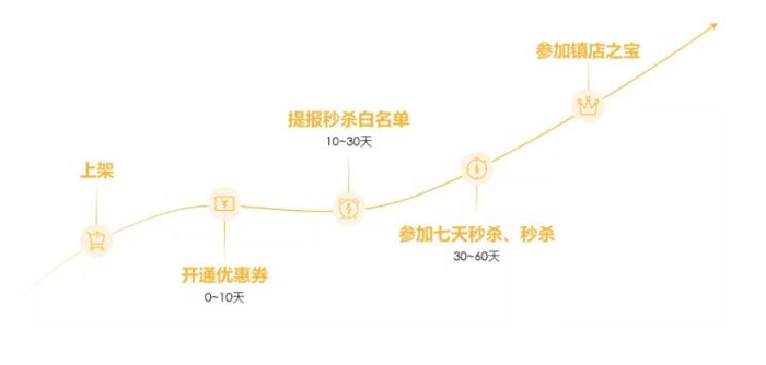 亚马逊日本站销售秒杀