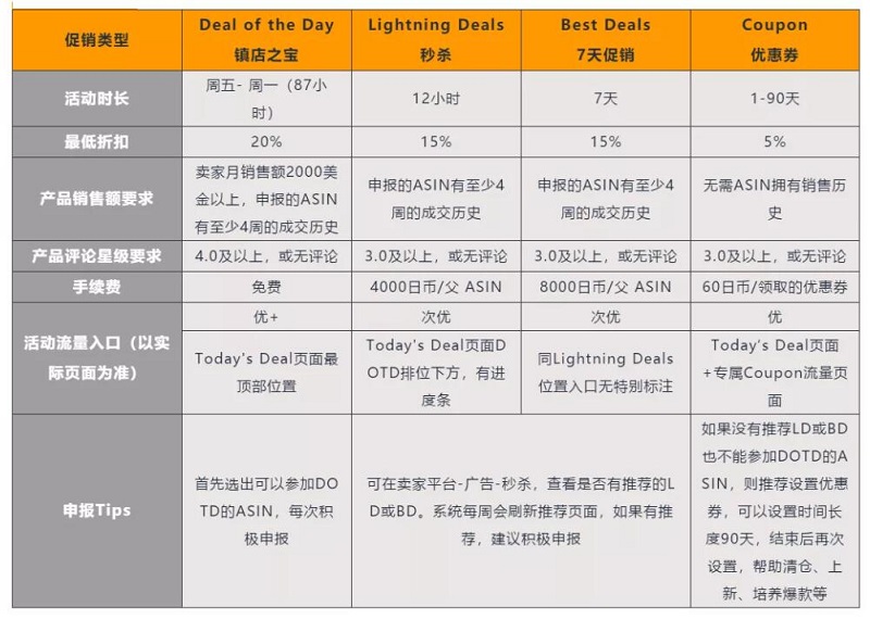 亚马逊促销类型