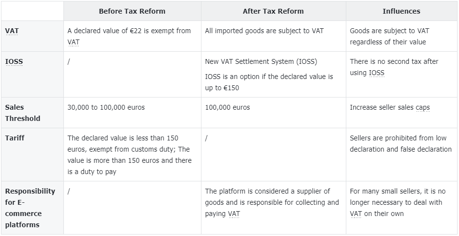 Tariff and Tax Policy for Shipping from China to Germany