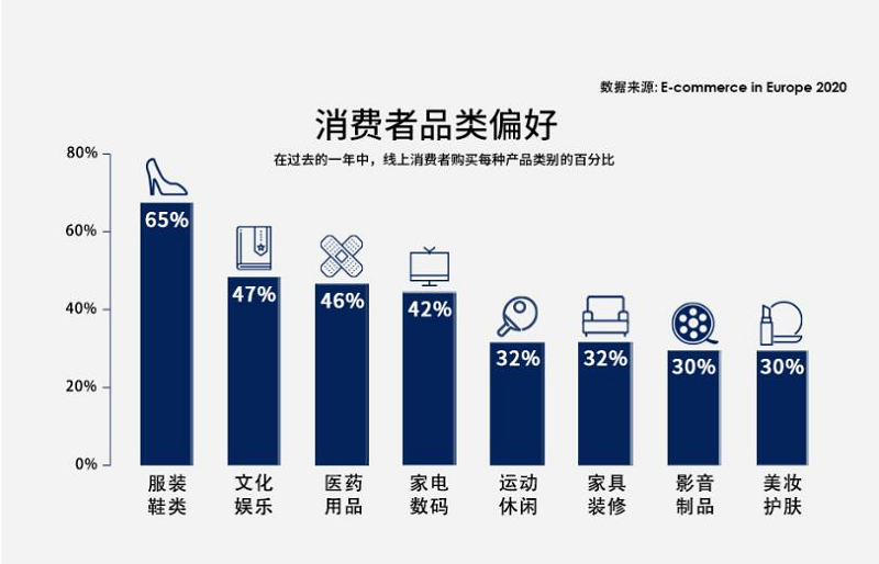 德国网购者品类偏好