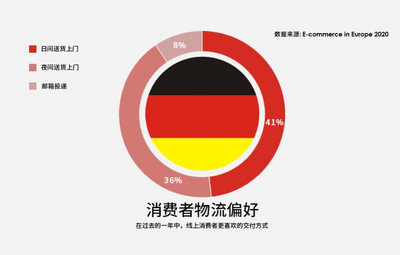 德国网购者物流偏好