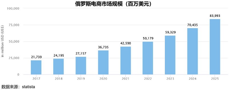 俄罗斯电商市场规模