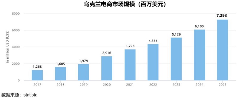 乌克兰电商市场规模