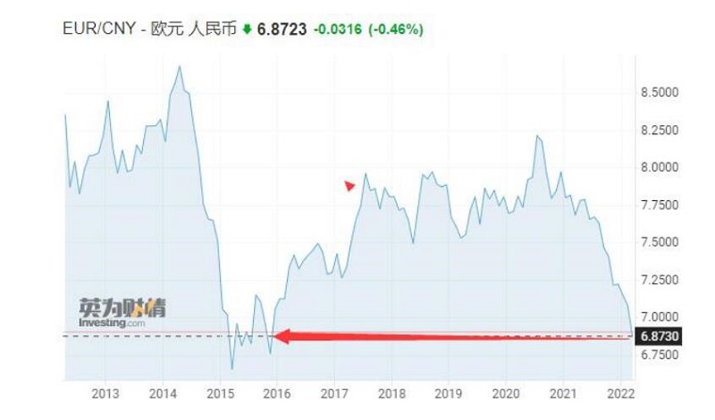 欧元汇率下跌