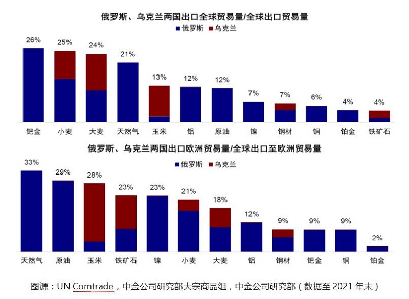 俄乌出口贸易量