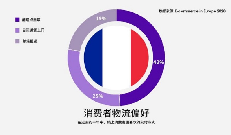 法国网购物流配送