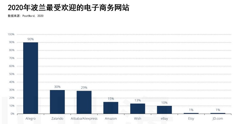 波兰电商平台排名