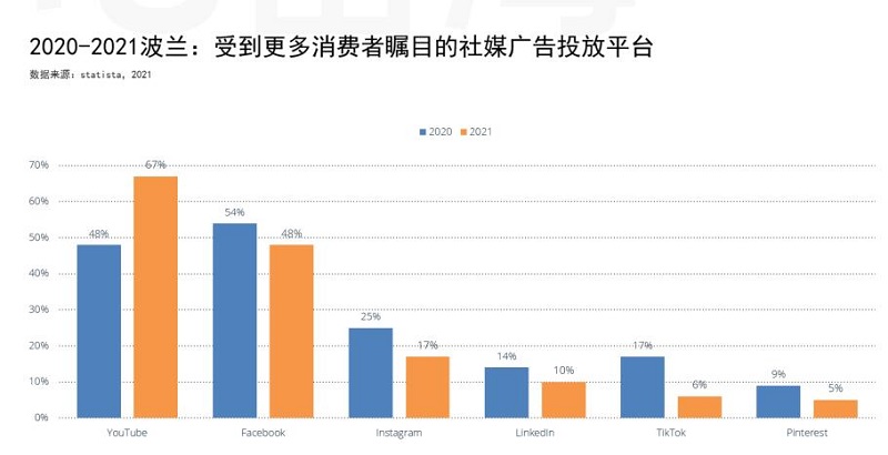 波兰网购社媒偏好