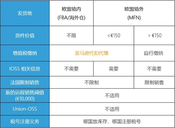 Amazon平台政策