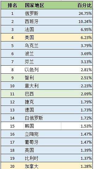 速卖通智利市场占比