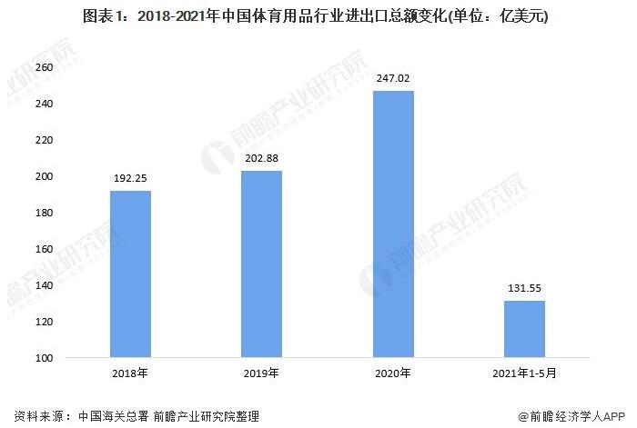 健身器材出口额