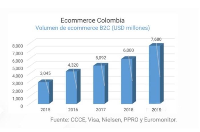 哥伦比亚电商经济发展