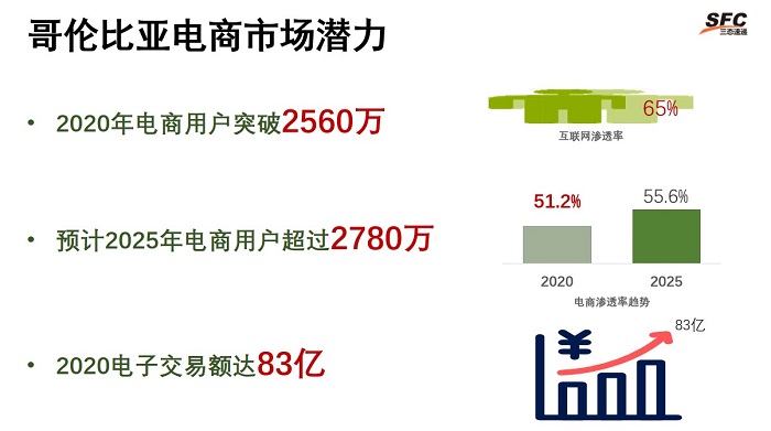 哥伦比亚电商市场潜力