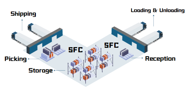 L-shaped warehouse layout