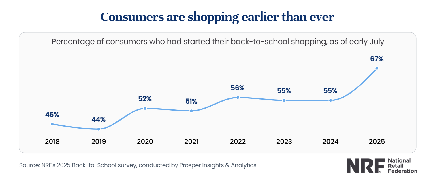 解读美国返校季在线购物报告!速看消费者行为与平台热销品