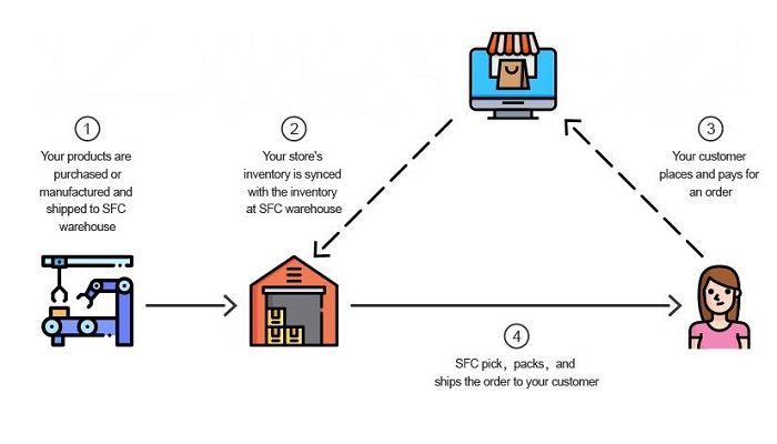 order fulfillment process steps