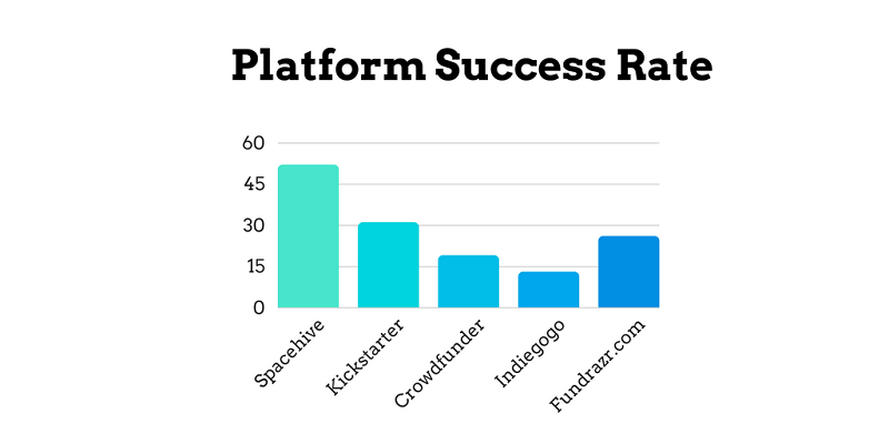crowdfunding platform success rate crowdfunding platform success rate