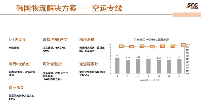 韩国专线空运时效