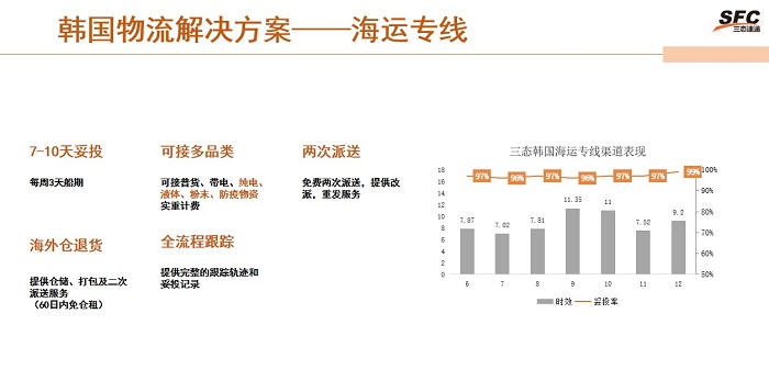 韩国专线海运时效