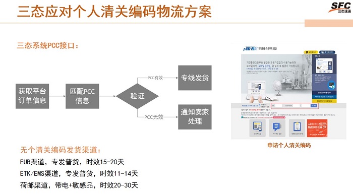 三态速递应对韩国清关办法