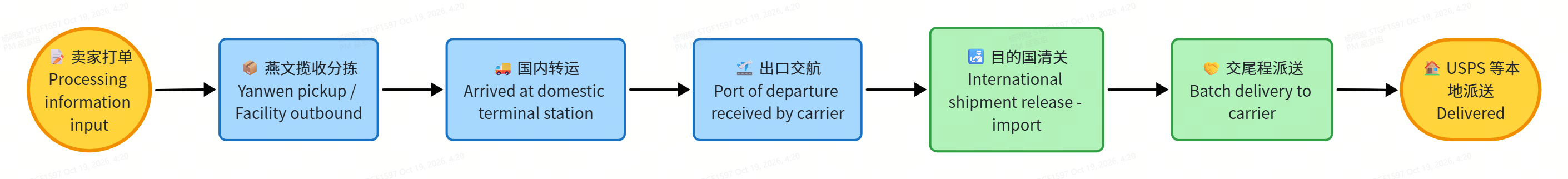 yanwen-shipping