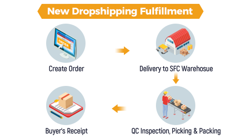 how to optimize dropshipping fulfillment process how to optimize dropshipping fulfillment process