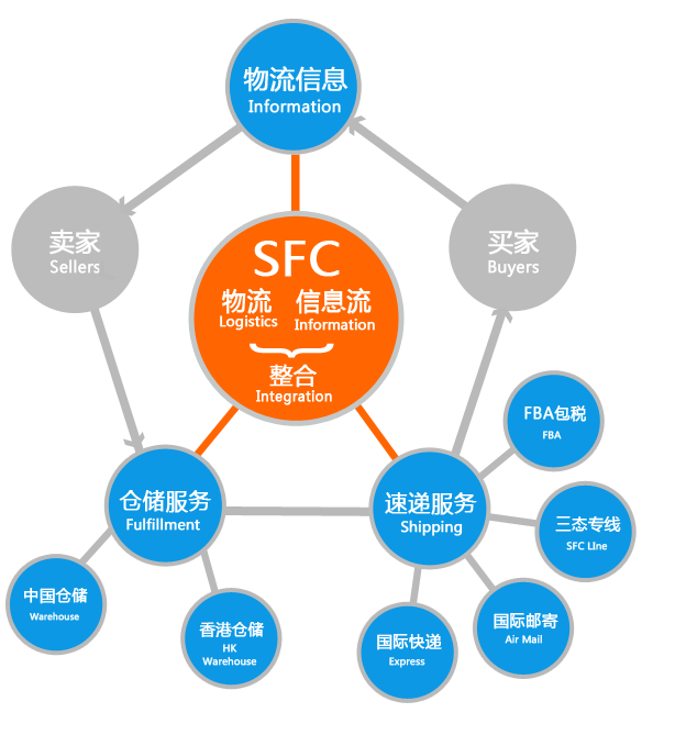 跨国电子商务一体化物流解决方案